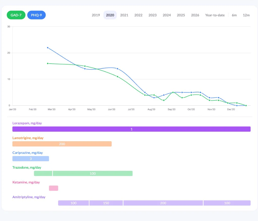 Progress monitoring charts